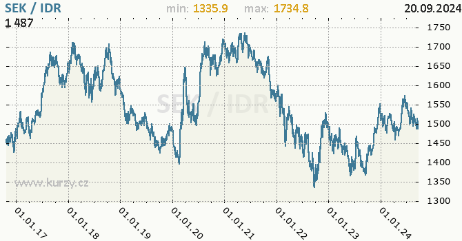 Vvoj kurzu SEK/IDR - graf