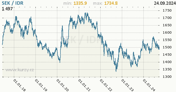 Vvoj kurzu SEK/IDR - graf