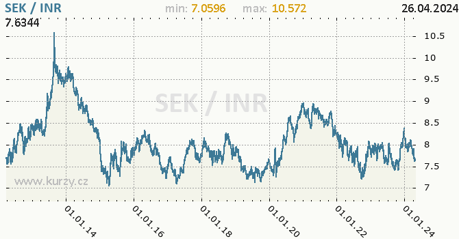 Vvoj kurzu SEK/INR - graf