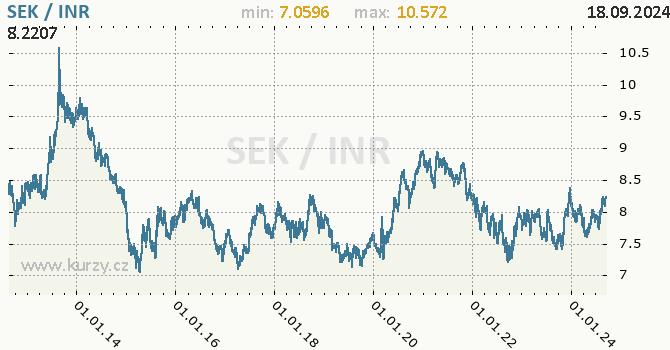 Vvoj kurzu SEK/INR - graf