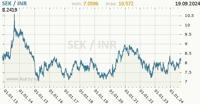 Vvoj kurzu SEK/INR - graf