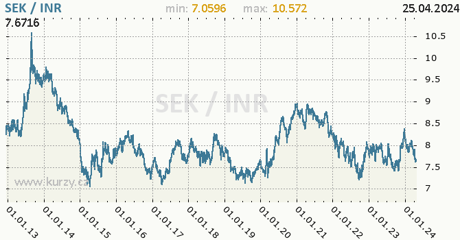 Vvoj kurzu SEK/INR - graf