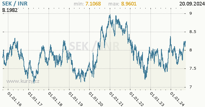 Vvoj kurzu SEK/INR - graf
