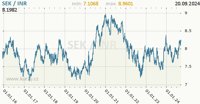 Vvoj kurzu SEK/INR - graf