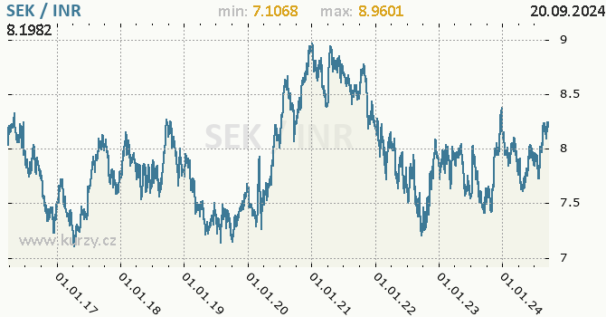 Vvoj kurzu SEK/INR - graf
