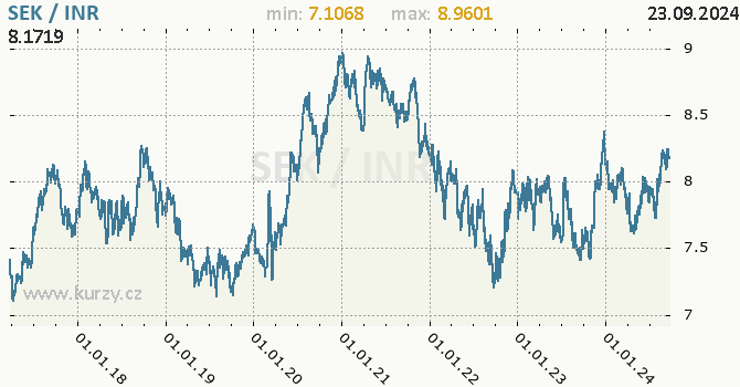 Vvoj kurzu SEK/INR - graf