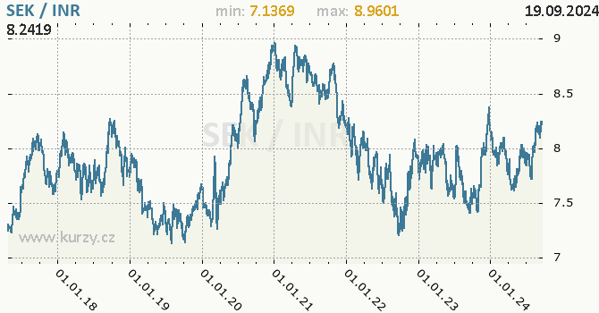 Vvoj kurzu SEK/INR - graf