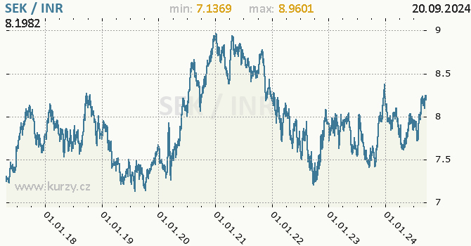 Vvoj kurzu SEK/INR - graf