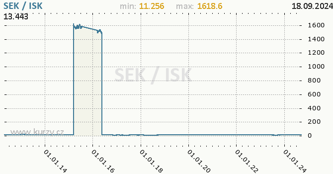 Vvoj kurzu SEK/ISK - graf