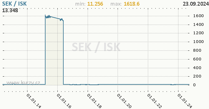 Vvoj kurzu SEK/ISK - graf