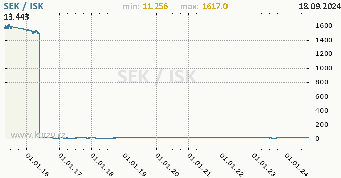 Vvoj kurzu SEK/ISK - graf