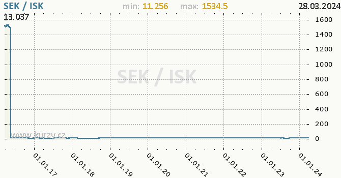 Vvoj kurzu SEK/ISK - graf