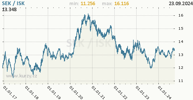 Vvoj kurzu SEK/ISK - graf