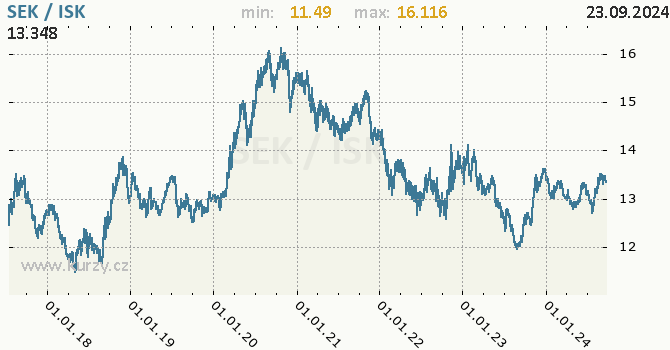 Vvoj kurzu SEK/ISK - graf