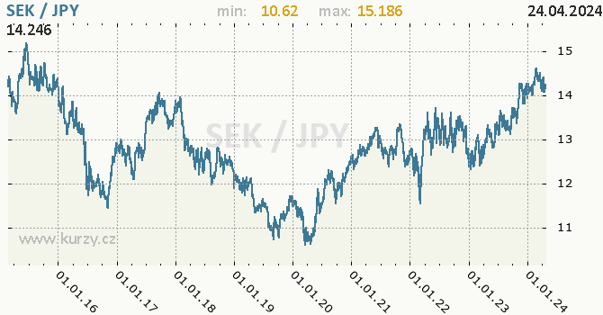 Vvoj kurzu SEK/JPY - graf