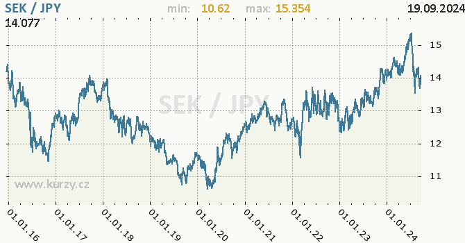 Vvoj kurzu SEK/JPY - graf