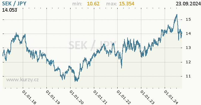 Vvoj kurzu SEK/JPY - graf