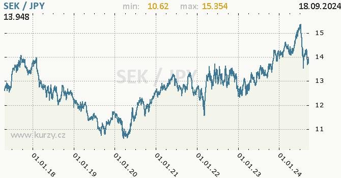 Vvoj kurzu SEK/JPY - graf