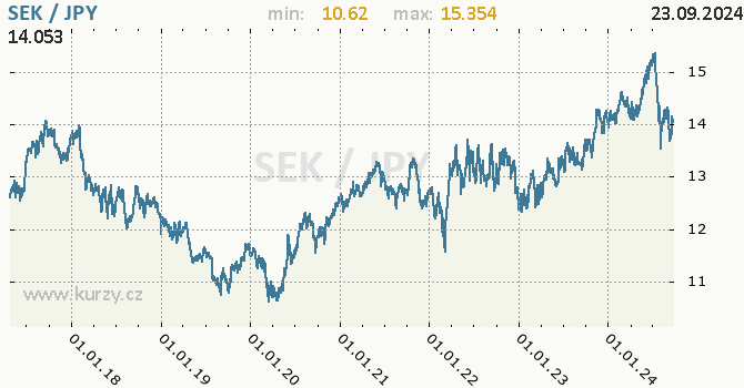 Vvoj kurzu SEK/JPY - graf