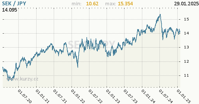 Vvoj kurzu SEK/JPY - graf