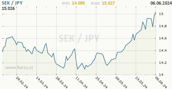 Vvoj kurzu SEK/JPY - graf