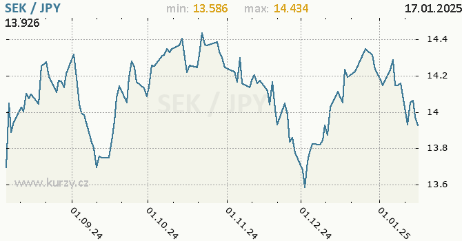 Vvoj kurzu SEK/JPY - graf