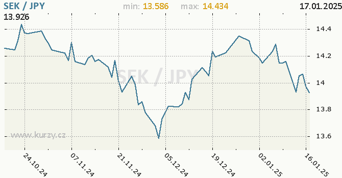 Vvoj kurzu SEK/JPY - graf