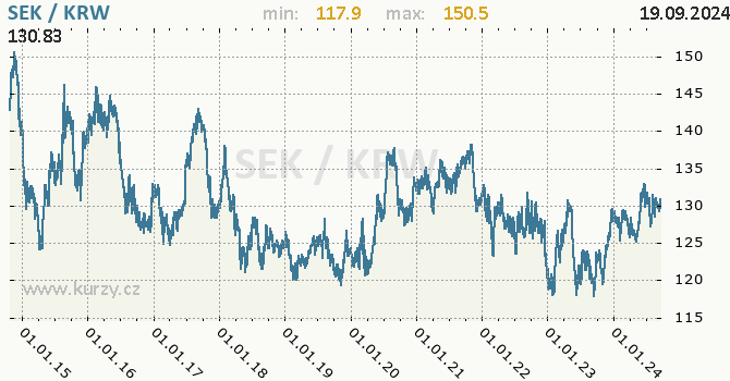 Vvoj kurzu SEK/KRW - graf