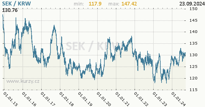 Vvoj kurzu SEK/KRW - graf