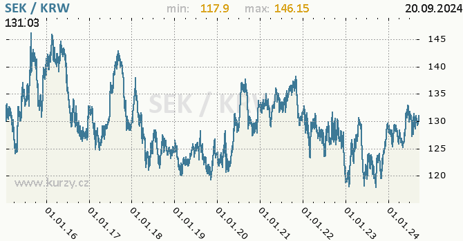 Vvoj kurzu SEK/KRW - graf