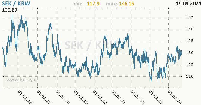 Vvoj kurzu SEK/KRW - graf