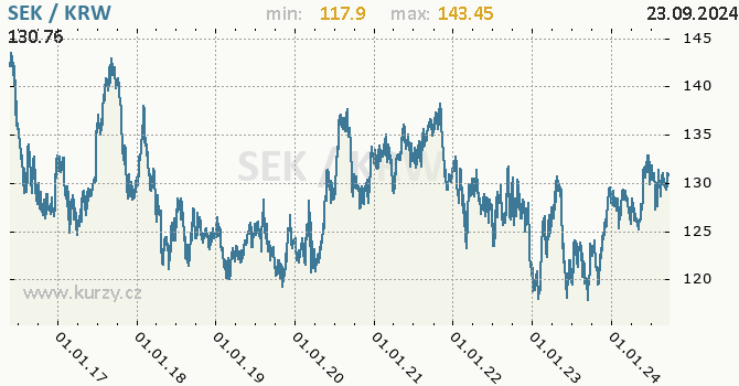 Vvoj kurzu SEK/KRW - graf