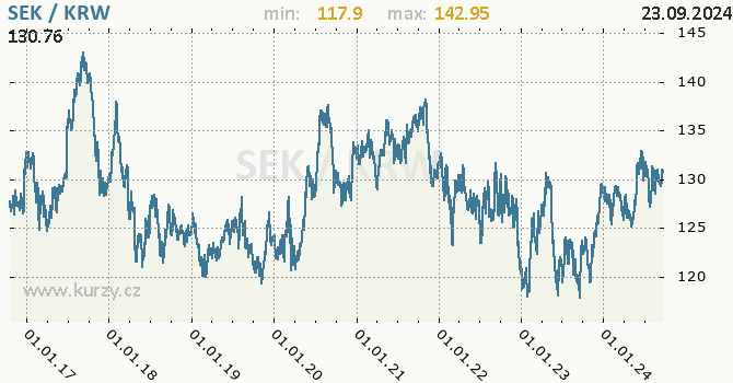 Vvoj kurzu SEK/KRW - graf
