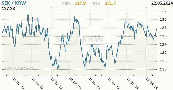 Vvoj kurzu SEK/KRW - graf