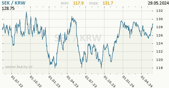 Vvoj kurzu SEK/KRW - graf