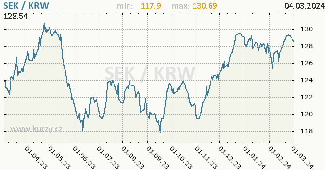 Vývoj kurzu SEK/KRW - graf