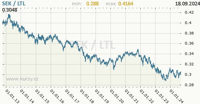 Vvoj kurzu SEK/LTL - graf