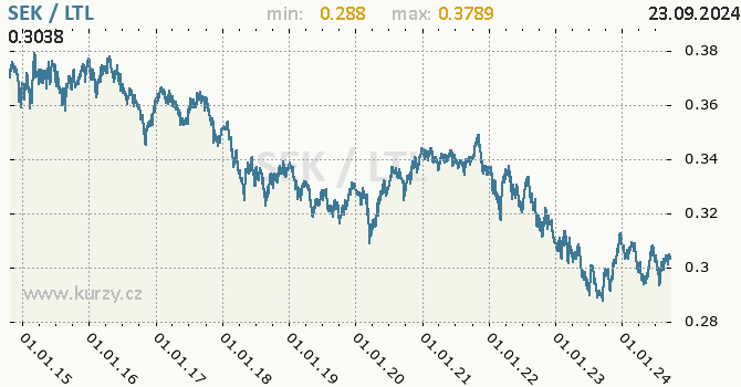 Vvoj kurzu SEK/LTL - graf