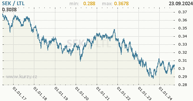 Vvoj kurzu SEK/LTL - graf