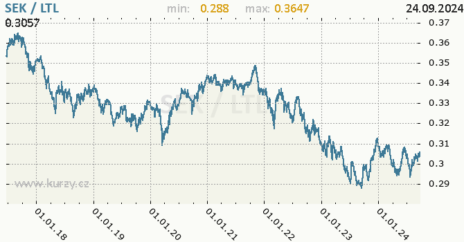 Vvoj kurzu SEK/LTL - graf