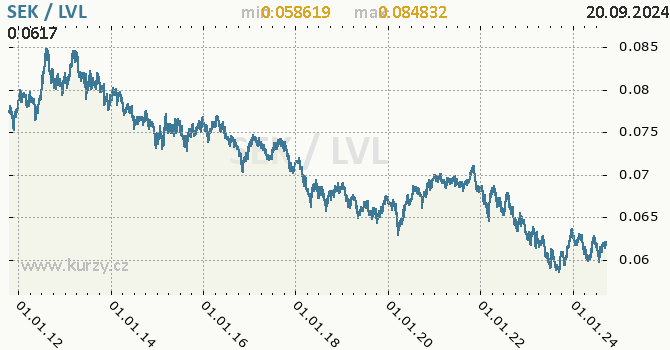 Vvoj kurzu SEK/LVL - graf