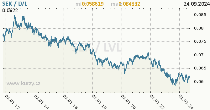 Vvoj kurzu SEK/LVL - graf