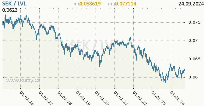 Vvoj kurzu SEK/LVL - graf