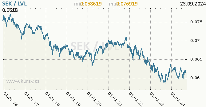 Vvoj kurzu SEK/LVL - graf