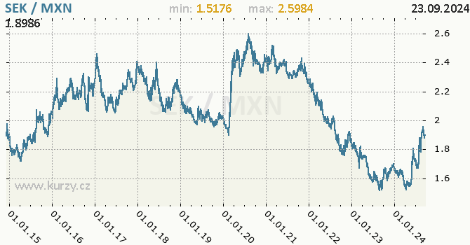 Vvoj kurzu SEK/MXN - graf