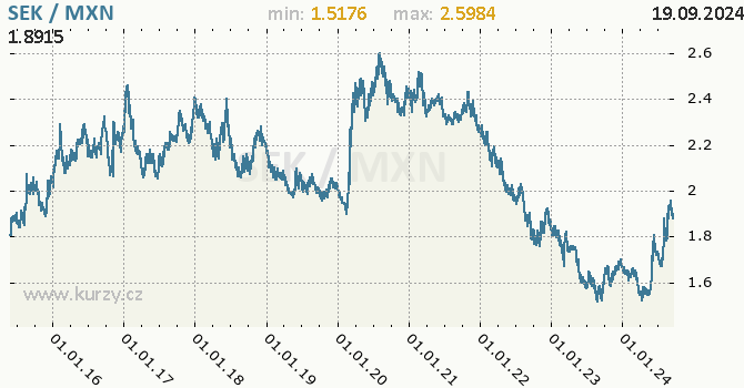 Vvoj kurzu SEK/MXN - graf