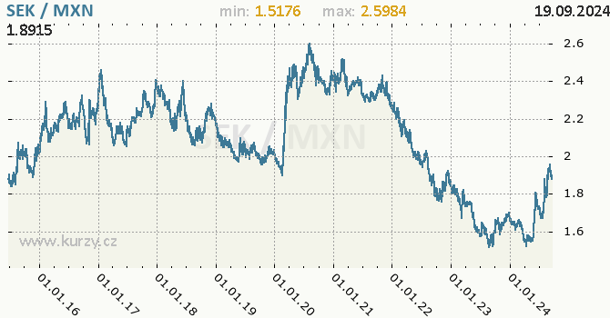 Vvoj kurzu SEK/MXN - graf