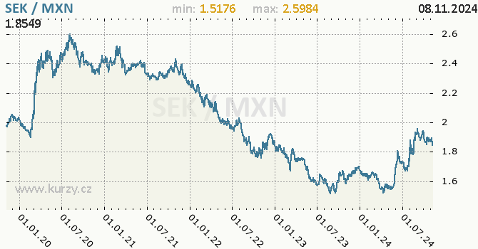 Vvoj kurzu SEK/MXN - graf