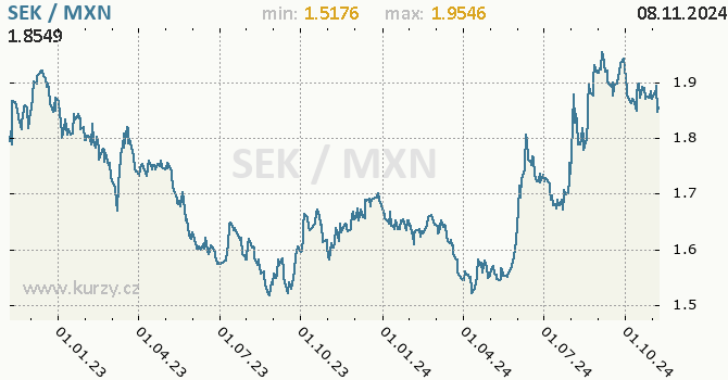 Vvoj kurzu SEK/MXN - graf