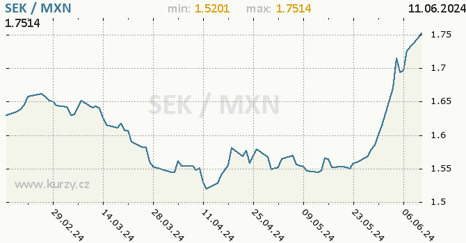 Vvoj kurzu SEK/MXN - graf